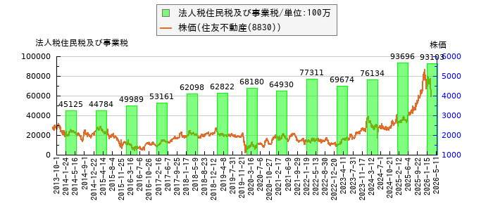 と株価との比較