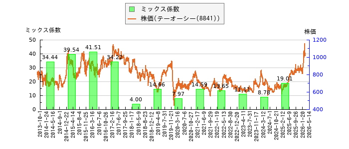 と株価との比較