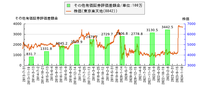 と株価との比較