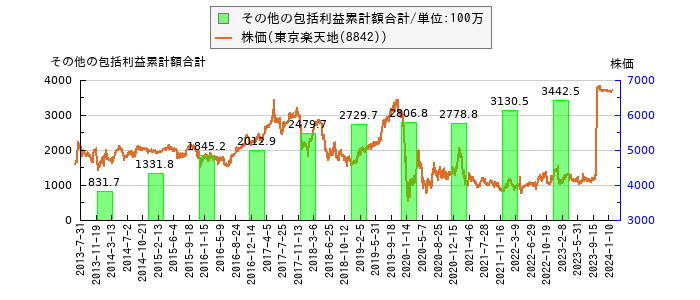 と株価との比較