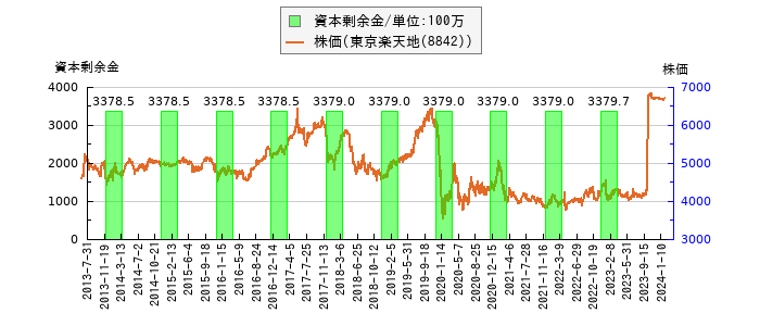 と株価との比較