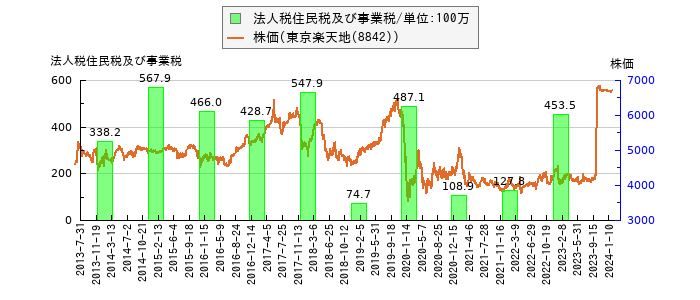 と株価との比較