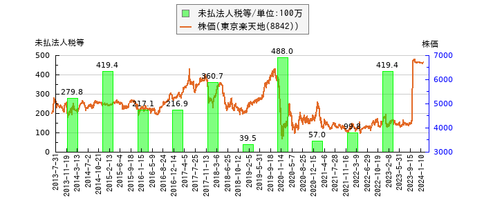 と株価との比較