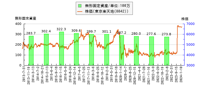 と株価との比較