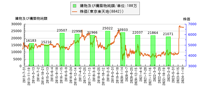 と株価との比較