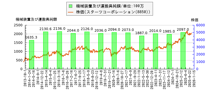 と株価との比較