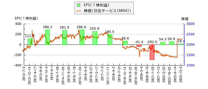 と株価との比較