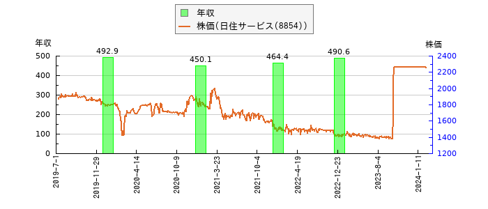 と株価との比較