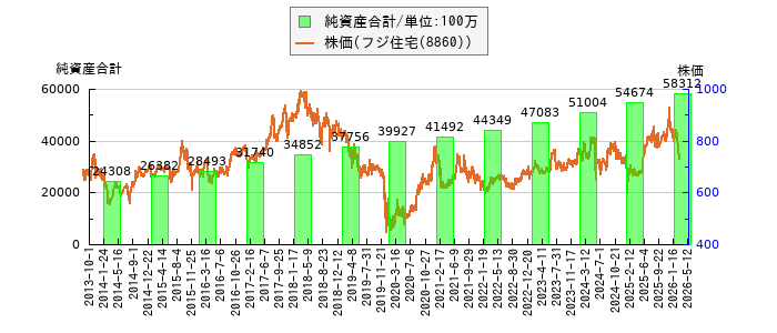 と株価との比較