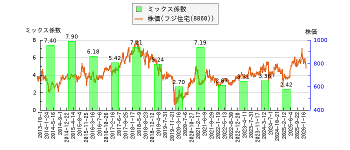 と株価との比較