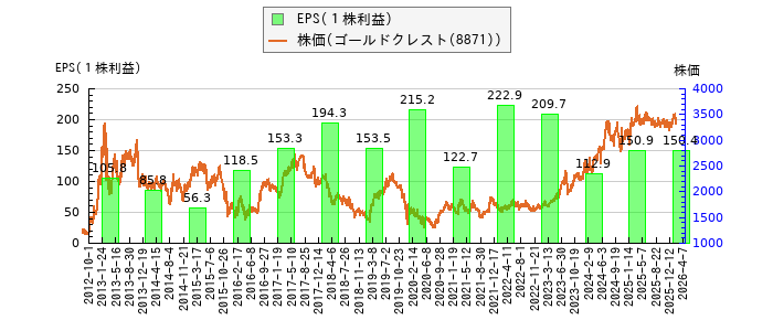 と株価との比較
