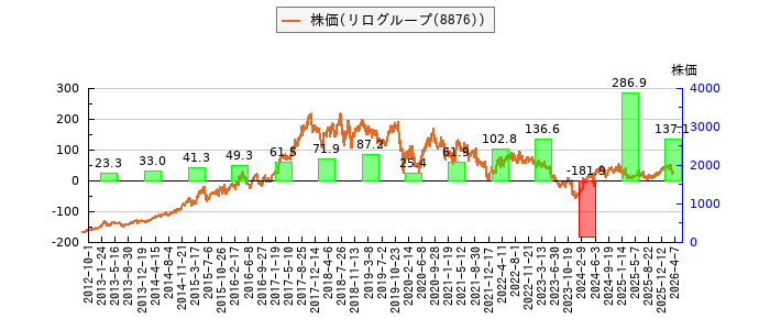 と株価との比較