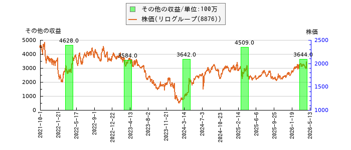 と株価との比較