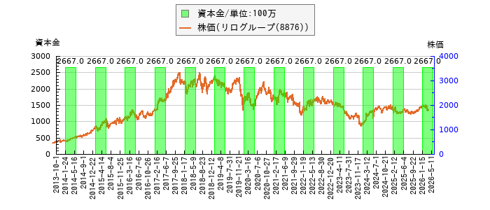 と株価との比較