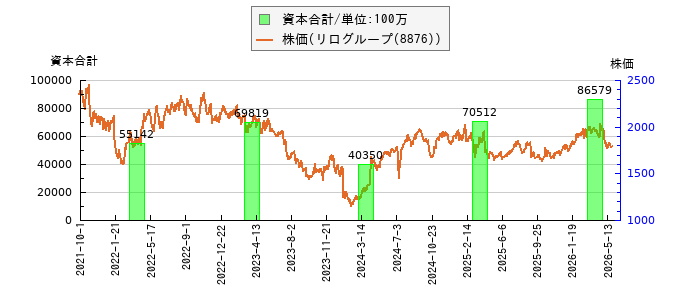 と株価との比較