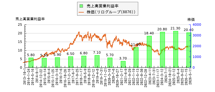 と株価との比較