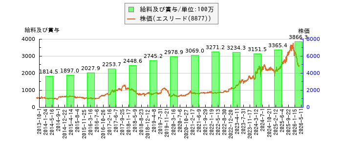 と株価との比較