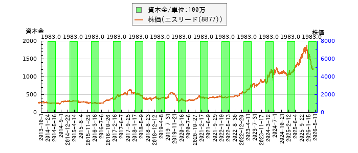 と株価との比較