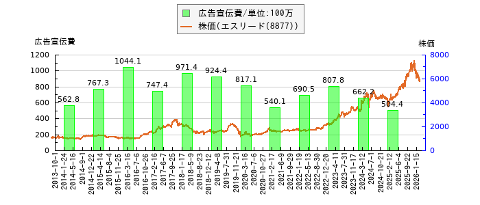 と株価との比較