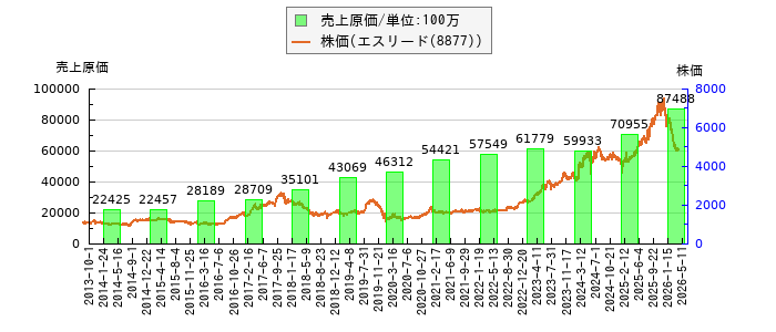 と株価との比較