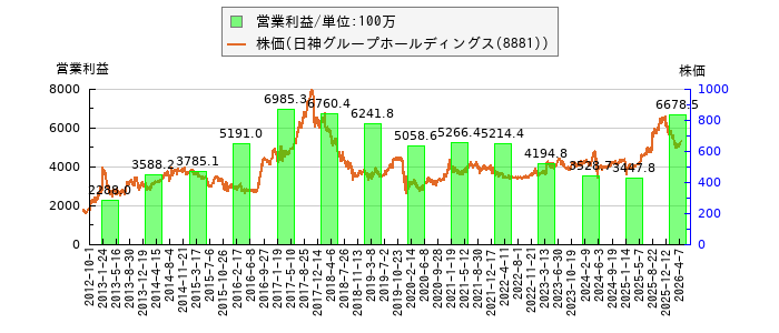 と株価との比較