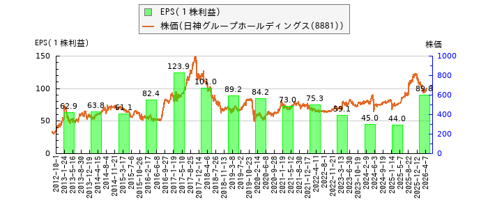 と株価との比較