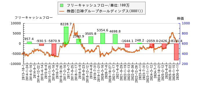 と株価との比較