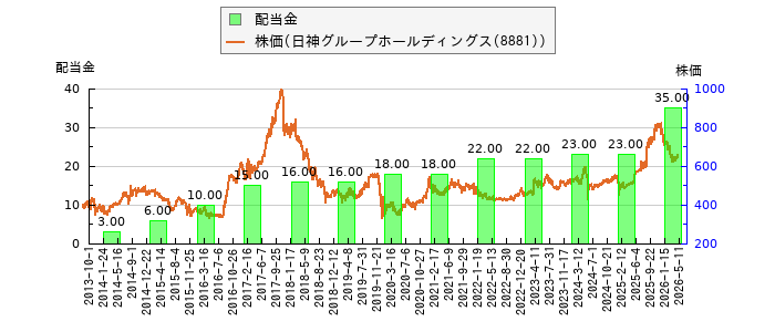 と株価との比較