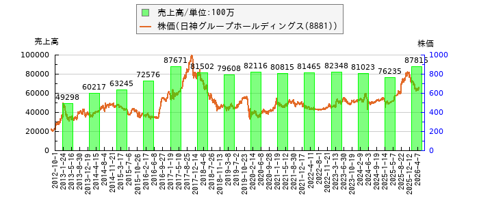と株価との比較