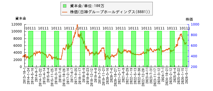 と株価との比較