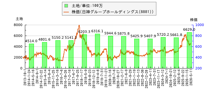 と株価との比較