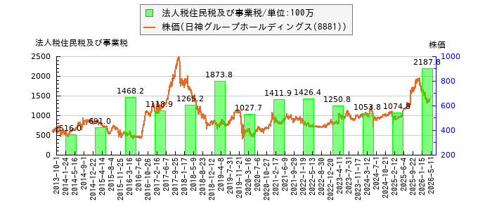 と株価との比較
