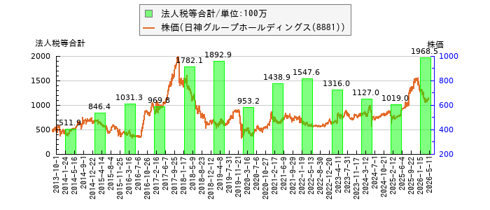 と株価との比較