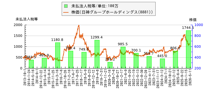 と株価との比較