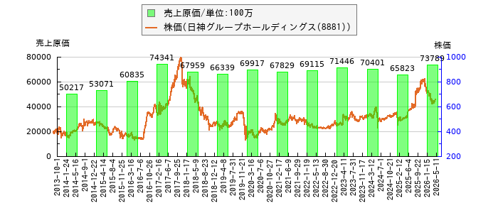 と株価との比較
