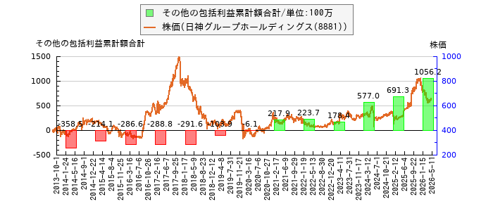 と株価との比較