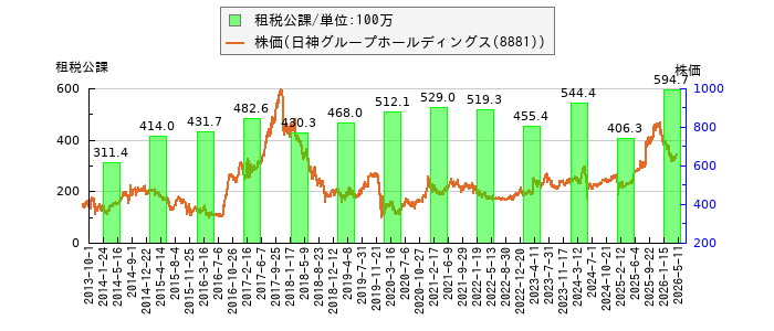 と株価との比較