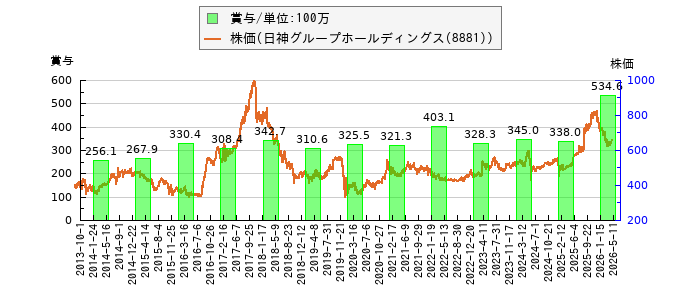 と株価との比較