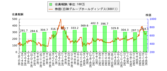 と株価との比較
