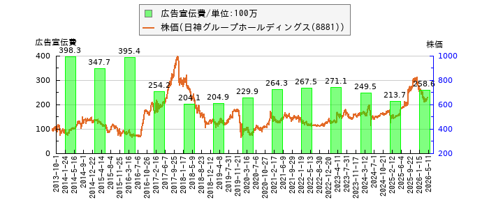 と株価との比較