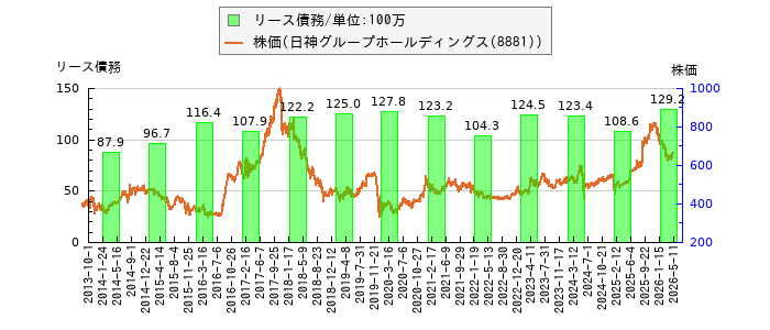 と株価との比較
