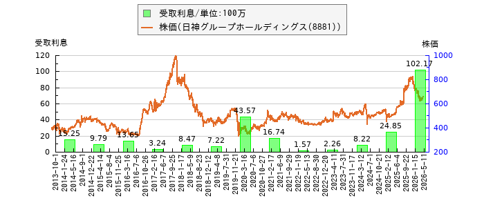 と株価との比較