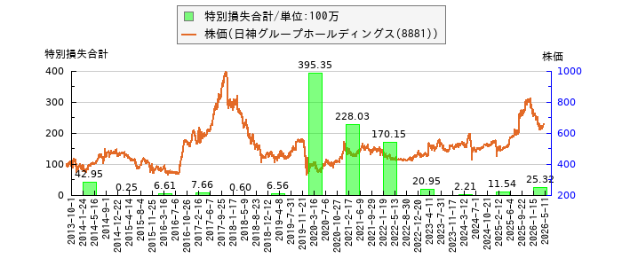 と株価との比較