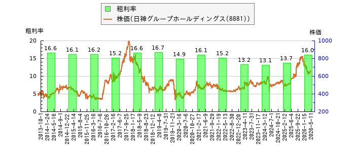 と株価との比較