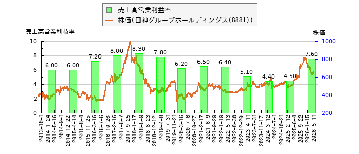 と株価との比較