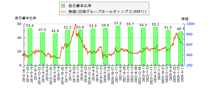 と株価との比較