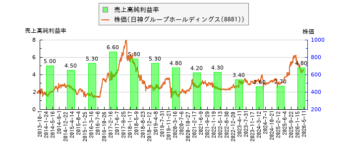 と株価との比較