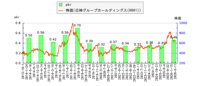 と株価との比較