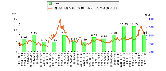 と株価との比較