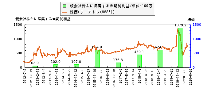 と株価との比較